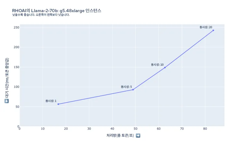 그림 6: g5.48xlarge의 Llama-2-70b에 대한 대기 시간 및 처리량 요약.