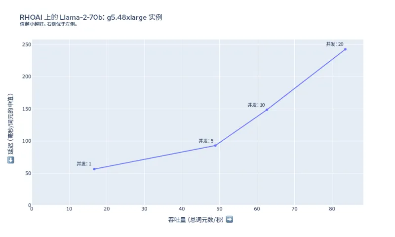 图 6：g5.48xlarge 上 Llama-2-70b 的延迟和吞吐量摘要。