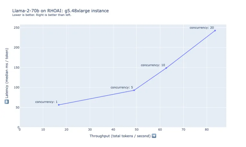 Figure 6: Latency and throughput summary for Llama-2-70b on g5.48xlarge.