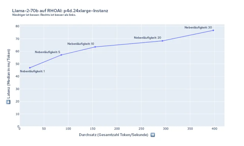 Abbildung 7. Überblick über die Latenzzeiten und Durchsätze für Llama-2-70b auf p4d.24xlarge