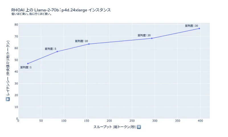 図 7：p4d.24xlarge での Llama-2-70b のレイテンシーとスループットの概要
