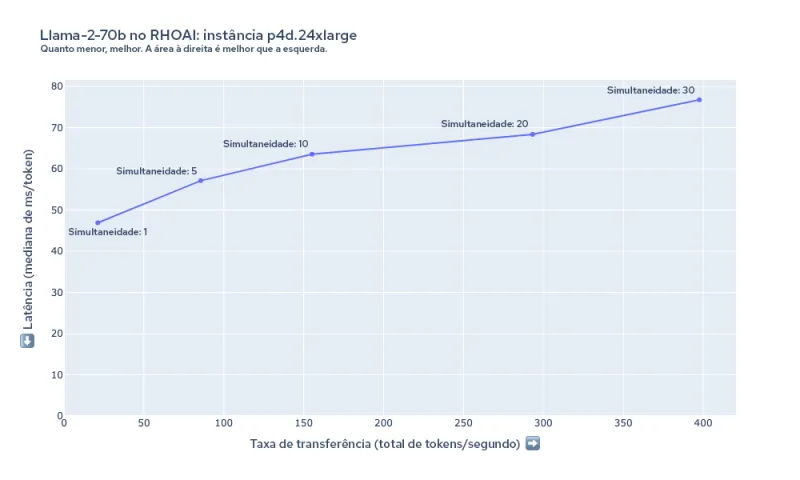 Figura 7. Resumo da latência e da taxa de transferência do Llama-2-70b na instância p4d.24xlarge.