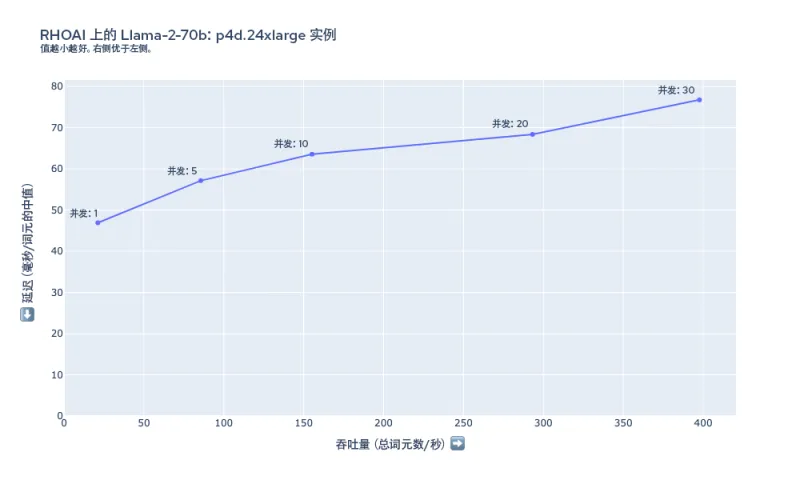 图 7：p4d.24xlarge 上 Llama-2-70b 的延迟和吞吐量摘要。