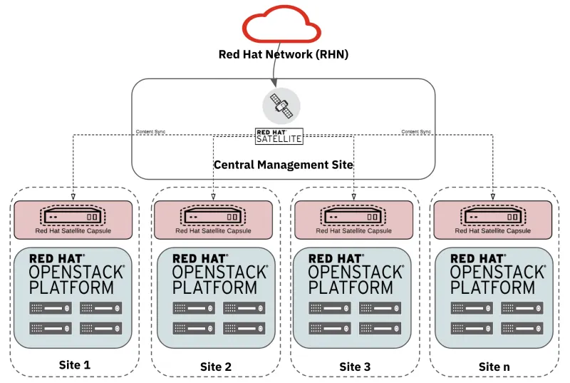 Figure 2: Red Hat Satellite managing Red Hat OpenStack Platform