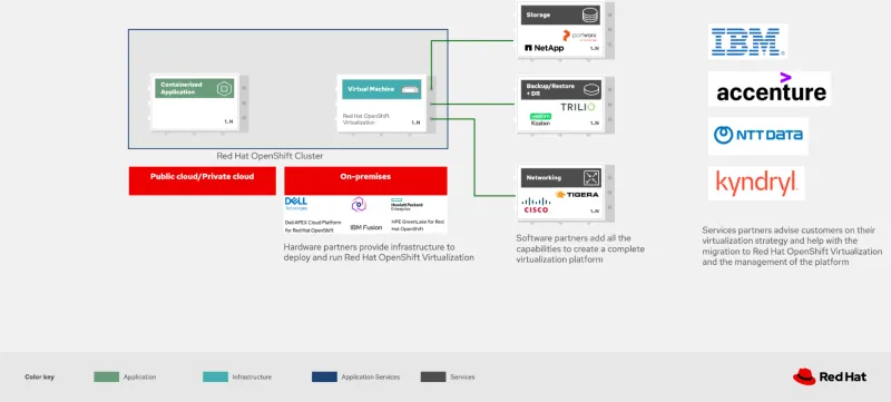 Different type of Red Hat partners for virtualization with examples