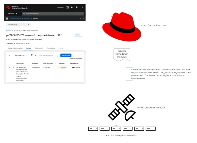 Screenshot of the process where a playbook is sent to the Satellite server and run against the host registered with the Satellite server that matches the recorded satellite_instance_id