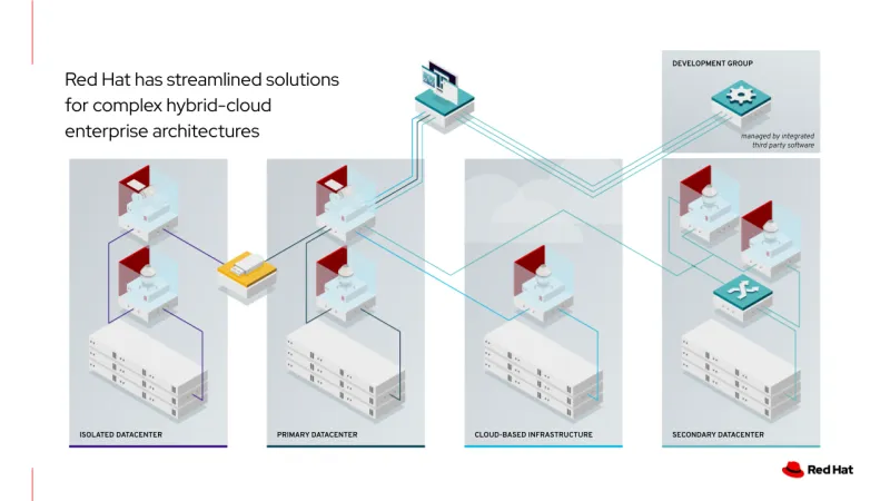 An illustration of a complex hybrid-cloud enterprise architecture