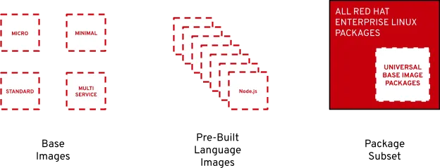 Base images, pre-built language images, package subset