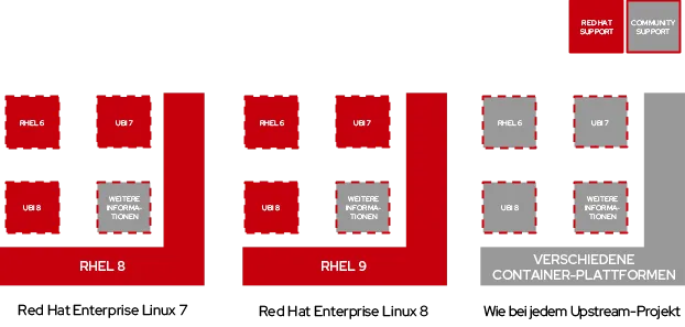 rhel-universal-base-image-3-de