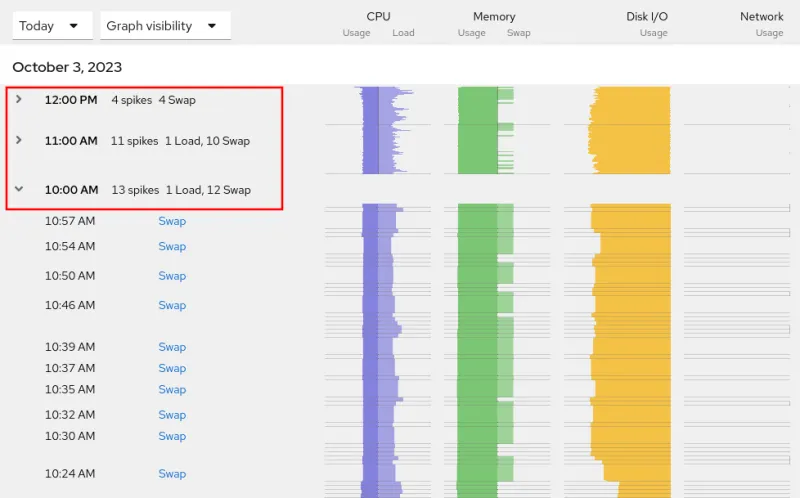 Screenshot showing that historical performance graphs are shown in a consolidated hourly view that can be expanded