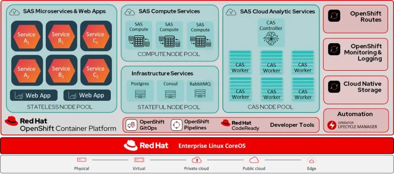 SAS Viya on OpenShift Reference Architecture