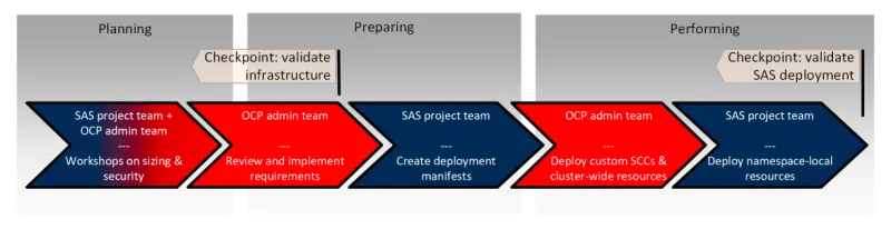 SAS Viya deployment process