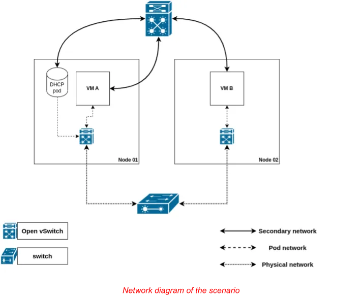 Network diagram of the scenario