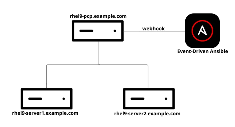 Illustration of the servers and Event-Driven Ansible connections