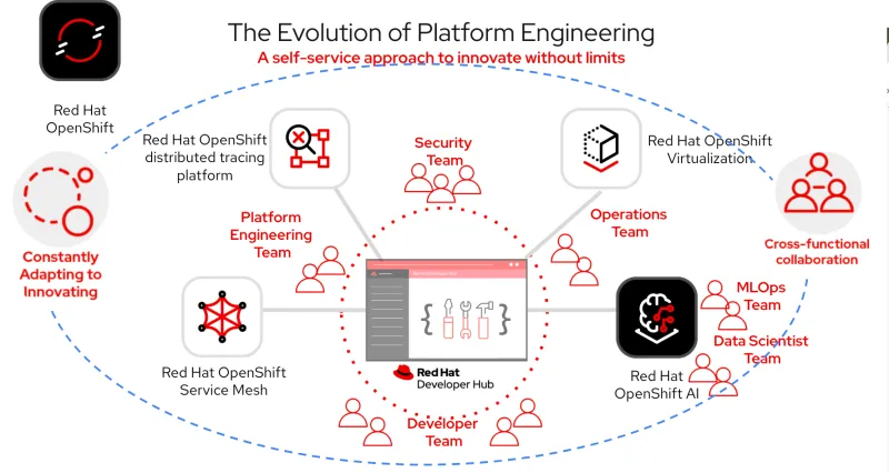 self service platform engineering