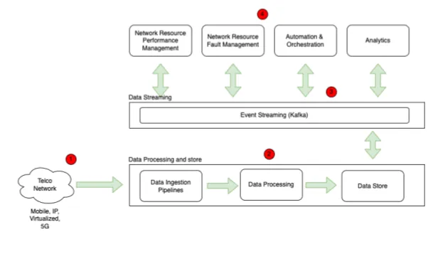 Figure 3: OSS Service Assurance solution in action