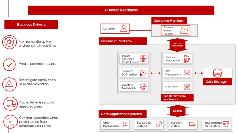 Supply chain disaster readiness solution overview