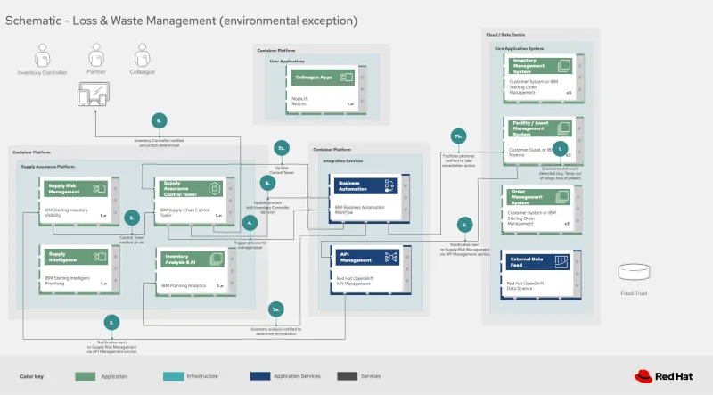 Schematic - Loss & Waste Management (environmental exception)