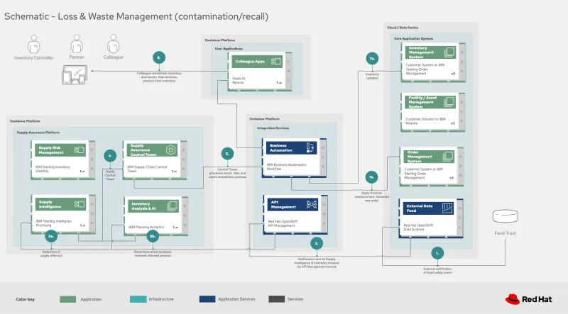 Schematic - Loss & Waste Management (contamination/recall)