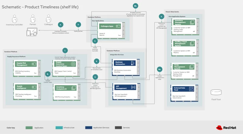The interaction of customer systems with supply chain optimization platform systems - shelf life