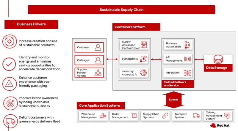 Sustainable supply chain solution overview