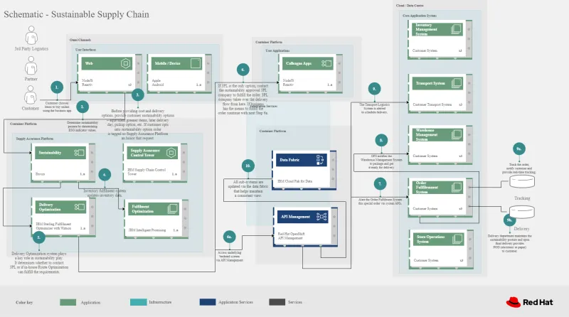 Sustainable supply chain schematic