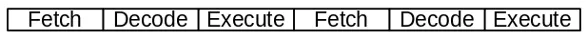 The basic CPU instruction cycle