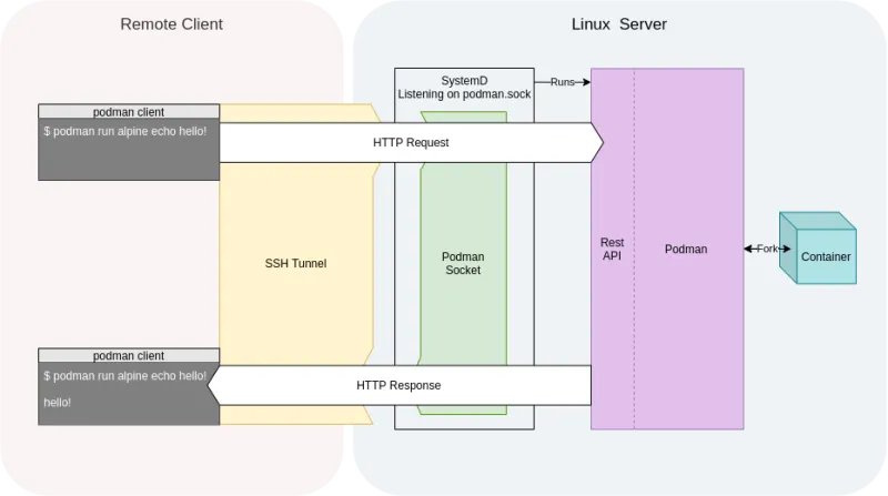 Podman SSH tunnel between client and server