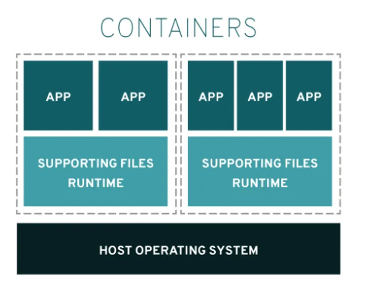 Layers that make up containers, with a host operating system at the base, support files runtimes above, and applications at the top.