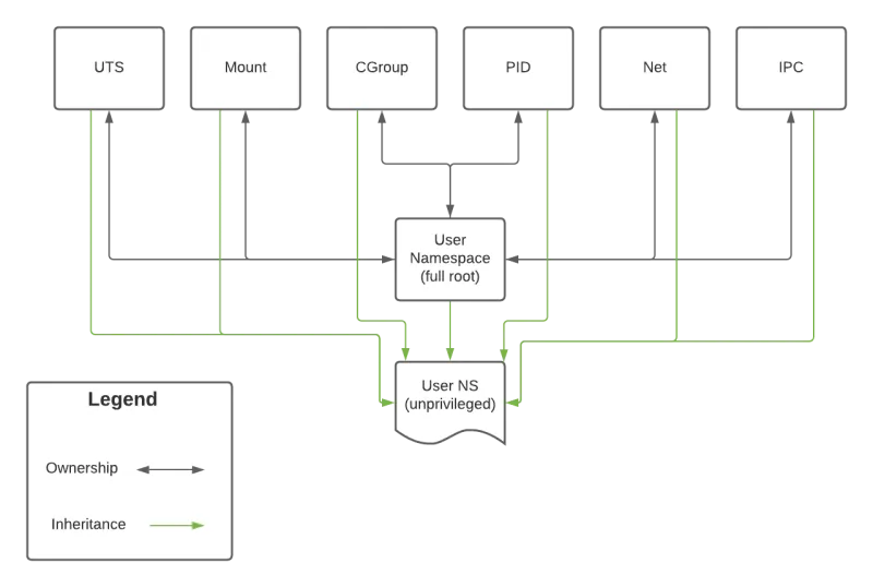 Namespaces inheritance