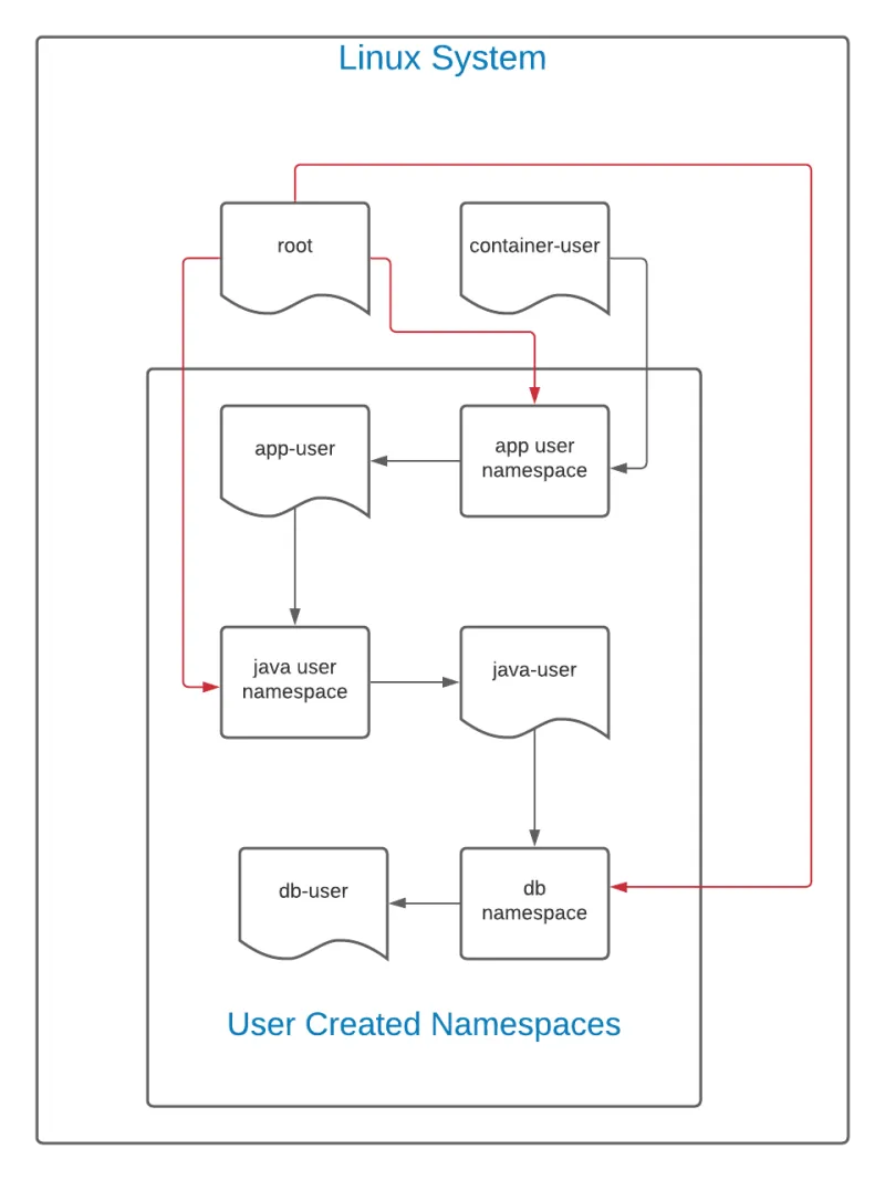 flow of creation for user namespaces