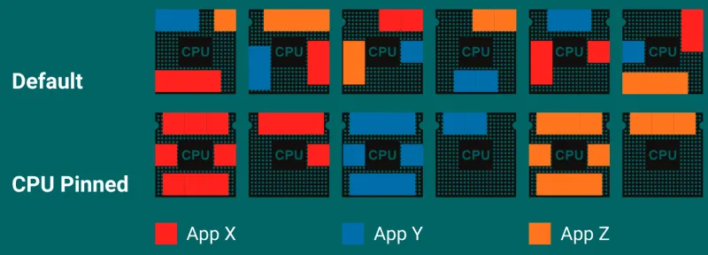 Three app example showing default vs pinned CPU usage