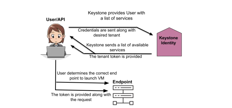 basic Response to user from Keystone