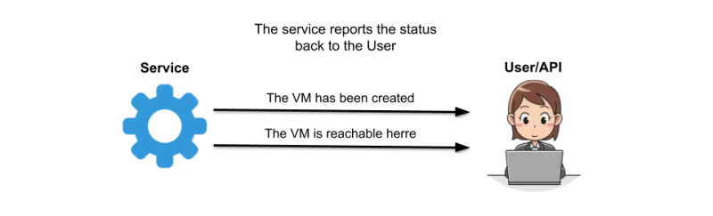 Service reports back to the user