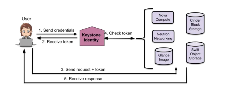 basic Authentication overview diagram