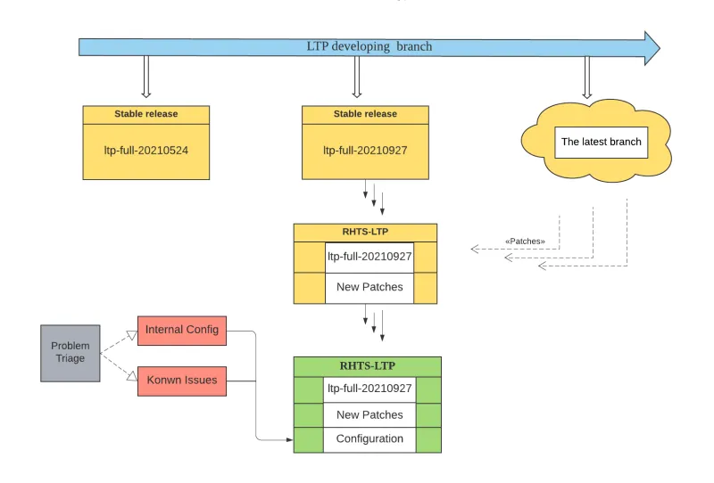 LTP maintenance process
