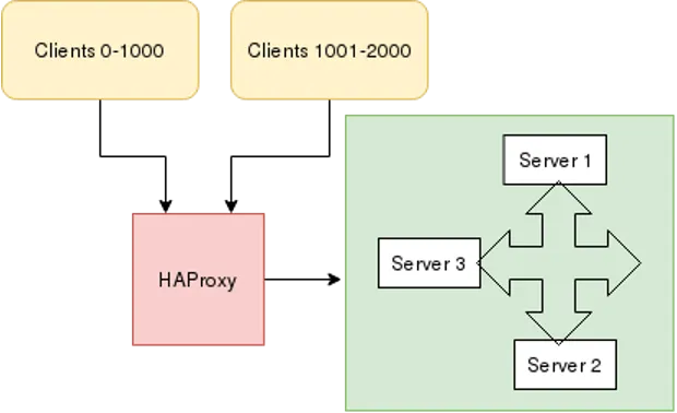 HProxy balances connections between clients and servers