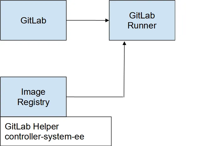 Diagram of the Controller Automator CI/CD project architecture