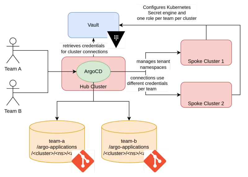Centralized, multitenant ArgoCD configuration
