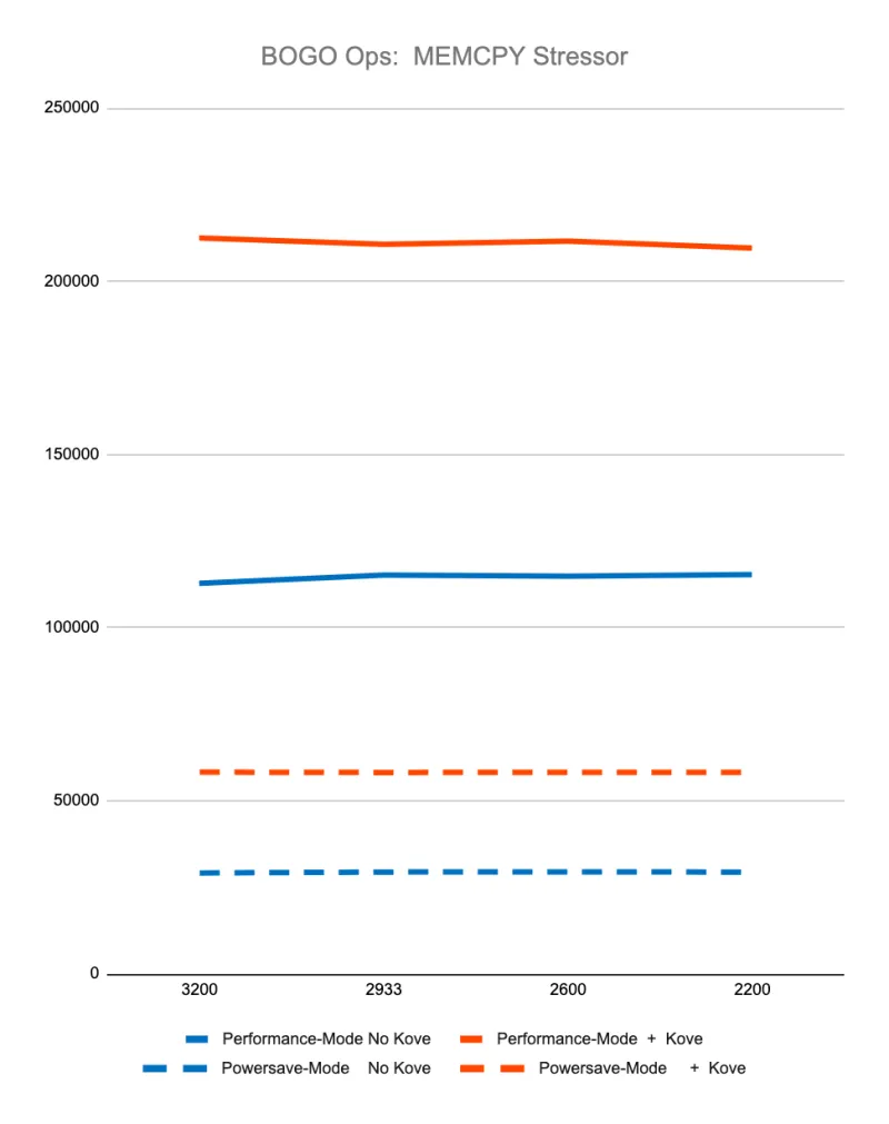 Graph of BOGO Ops: MEMCPY Stressor