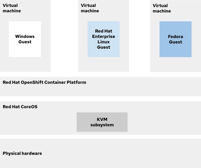 Red Hat OpenShift on a single node