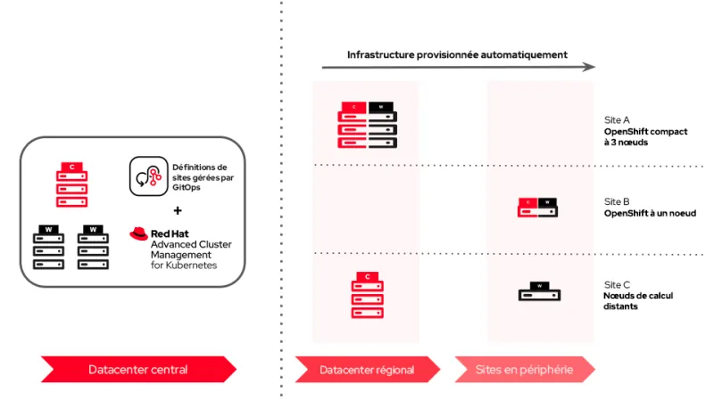 zero-touch-provisioning-edge-img1-fr