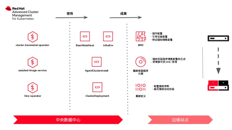zero-touch-provisioning-edge-img2-zh
