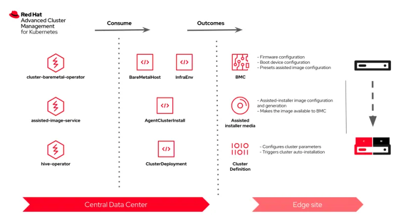 Red Hat OpenShift zero-touch provisioning: a diagram of the logical flow of ZTP