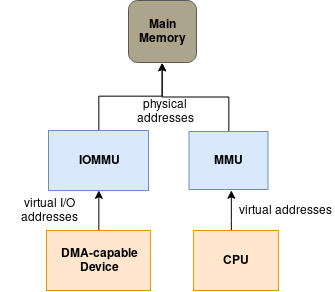 Introducing the IOMMU