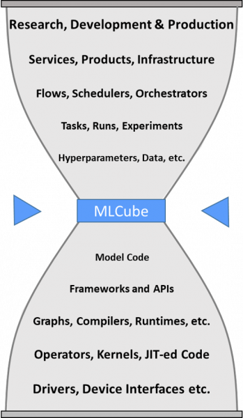 MLCube diagram
