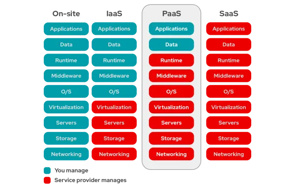 什么是PaaS(平台即服务) IaaS vs PaaS vs SaaS