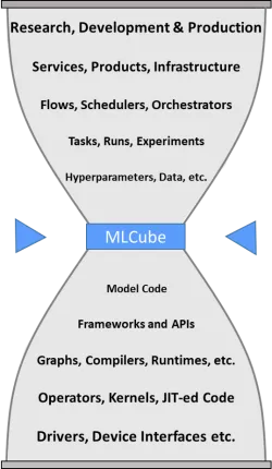 MLCube diagram