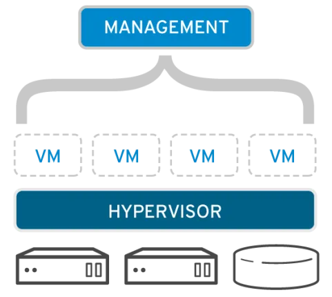 https://www-admin.corp.redhat.com/cms/managed-files/styles/max_size/s3private/virtualization-graphic-657x423_0.png?itok=HBTGW04d Virtualization management