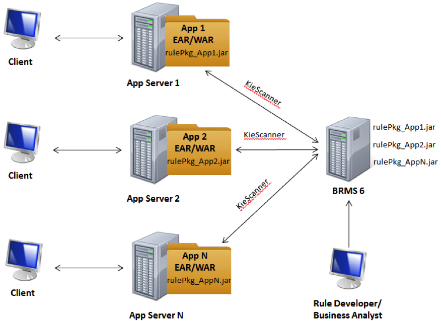 Illustration 2: KieScanner deployment